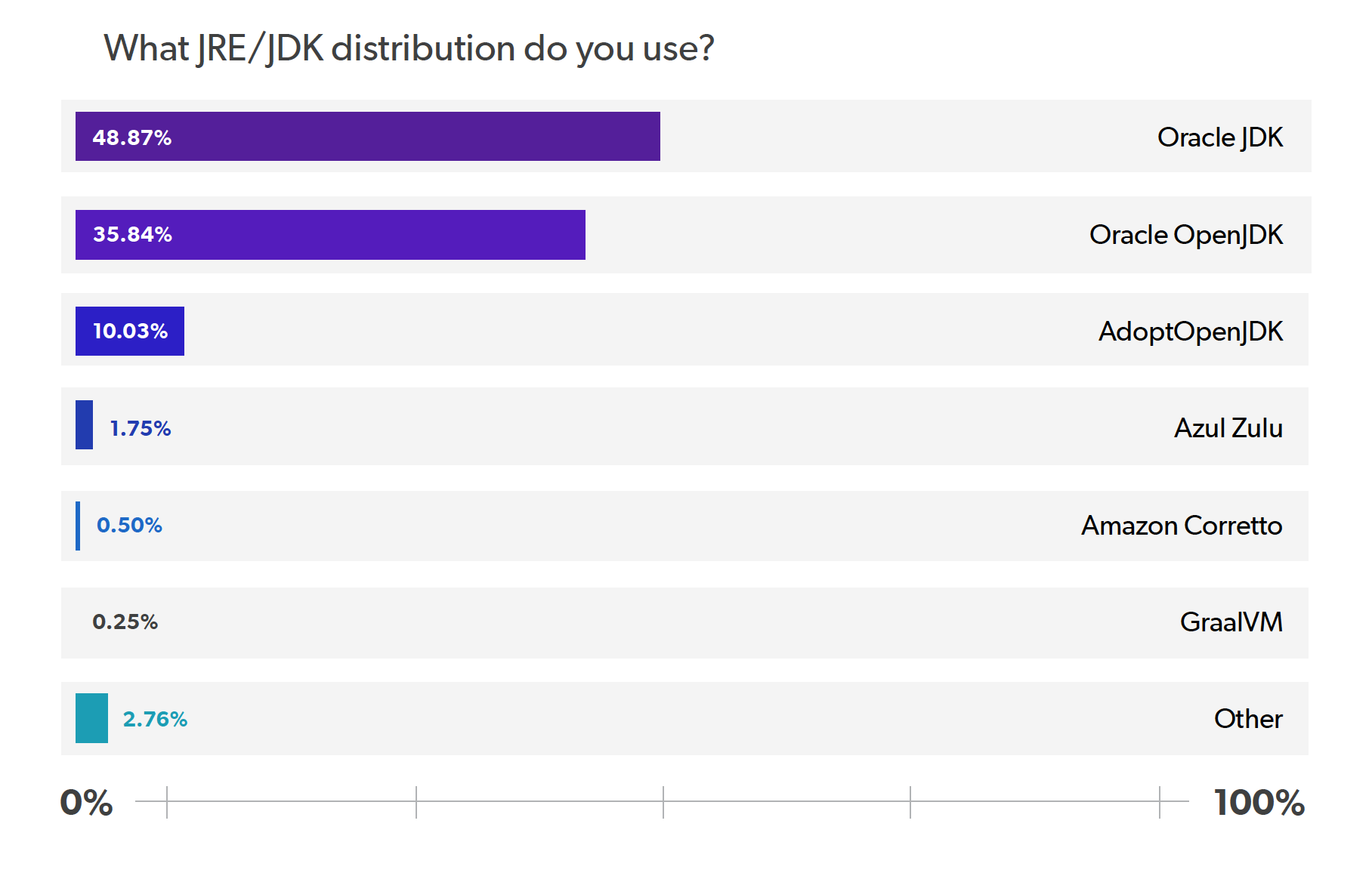 2020 Java Technology Report - JRE or JDK Distribution Method Usage Chart
