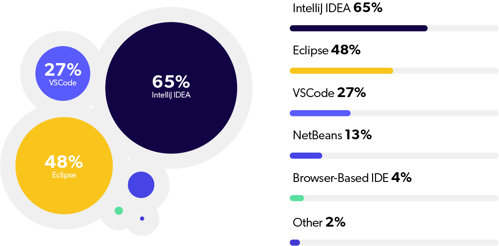 Pie chart and bar graph of the most popular Java IDEs, including IntelliJ IDEA and Eclipse.