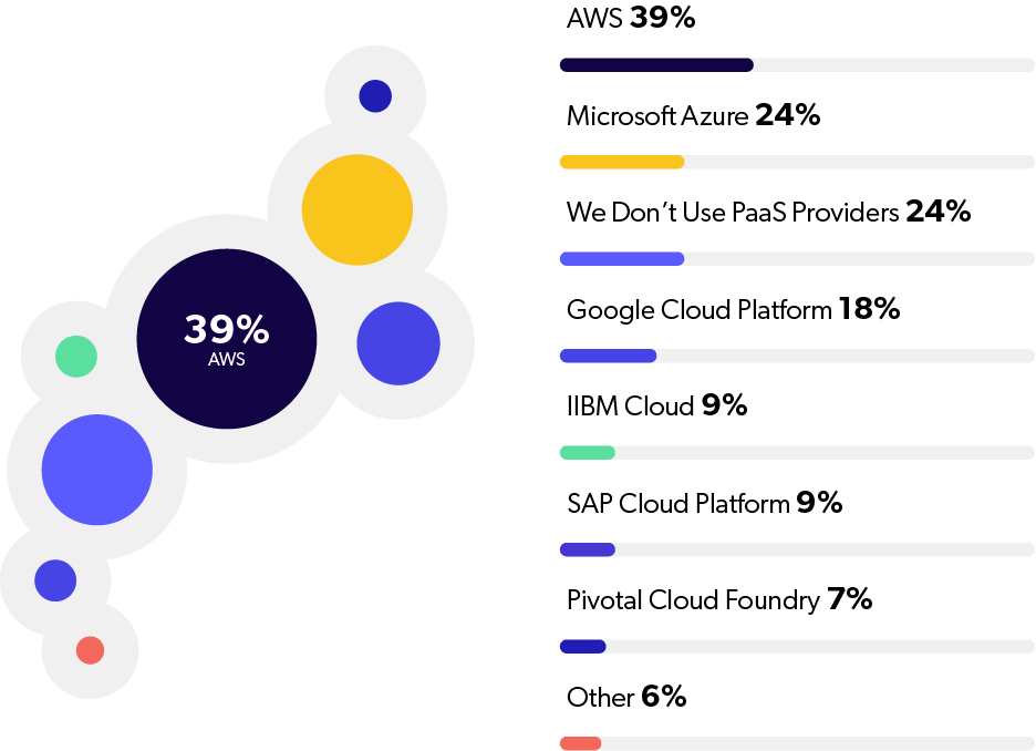 Pie chart and bar graph of the most popular Java PaaS provider, with AWS and Microsoft Azure.