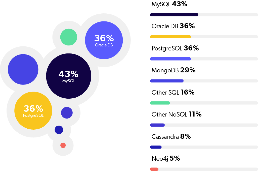 Pie chart and bar graph of the most popular Java databases.