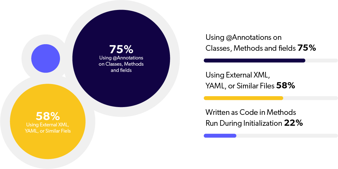 Pie chart and bar graph of the most popular Java application configurations.