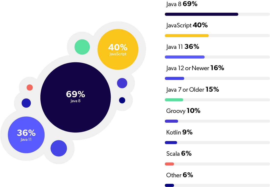 Is Java 8 still widely used?