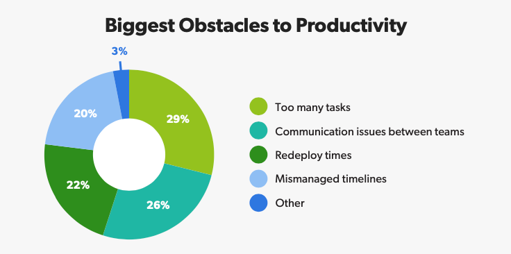 Biggest Obstacle to Productivity
