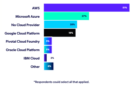 Cloud provider chart