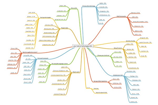 Java Tools Map: 2014 Landscape Report Data  Rebel