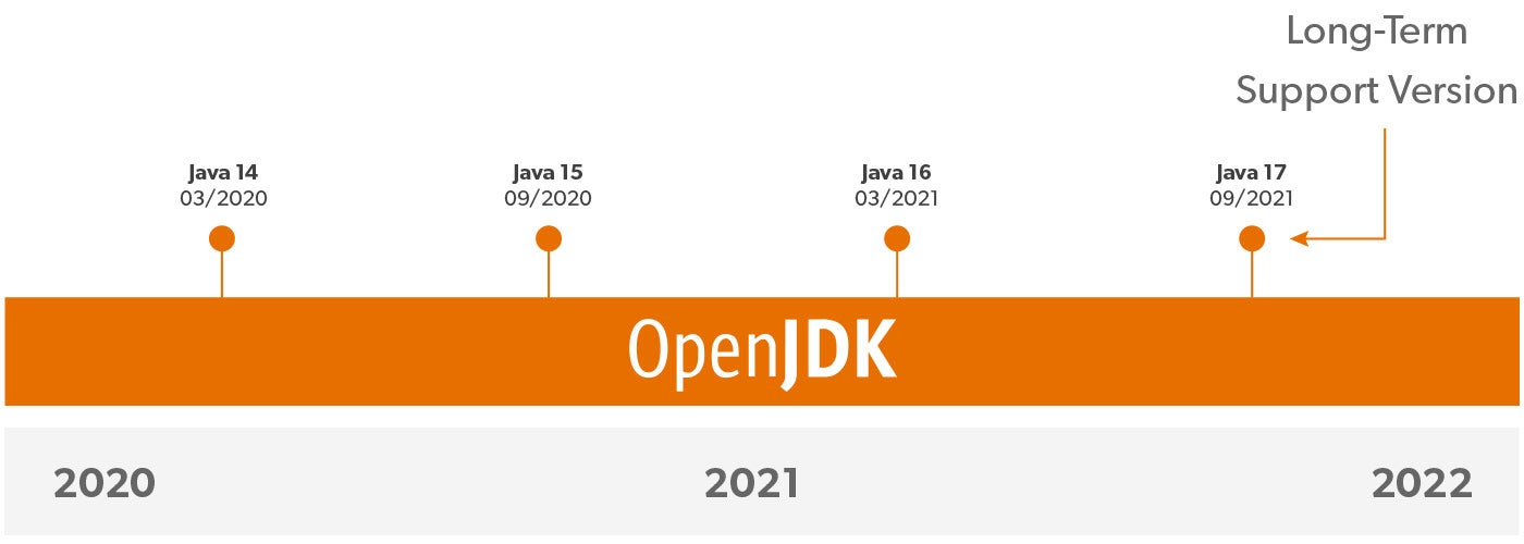 now generally openjdk java distribution microsoft