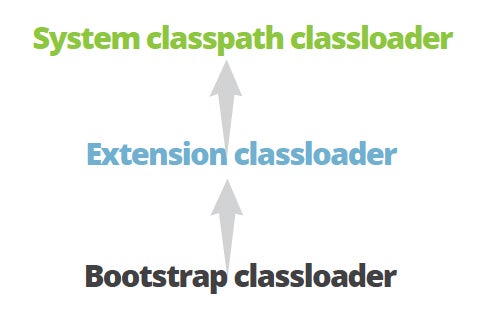 deletegate-parent-classloader