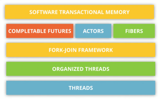 Threads, Actors, Fork Join, Executors, Completable Futures, Concurrency models