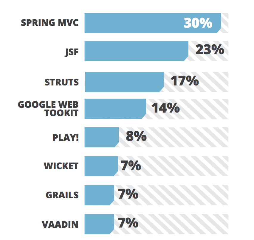 spring mvc struts