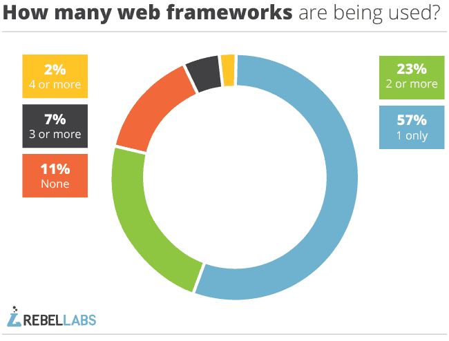 pie chart showing percentage of respondents who use one or more java framework from RebelLabs 2014 survey
