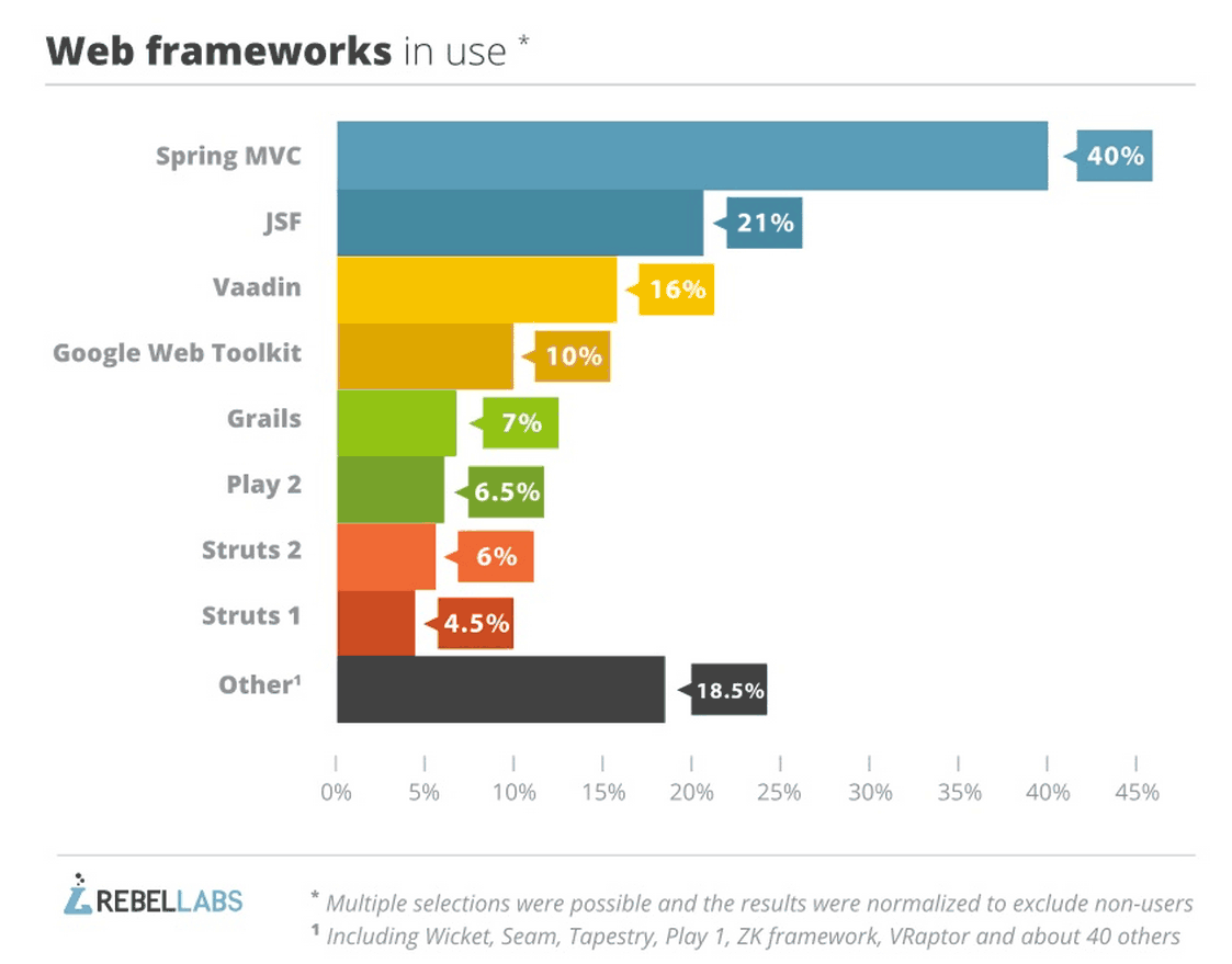 Java Web Frameworks