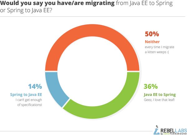 java ee spring framework