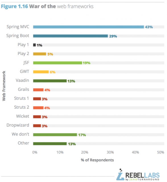 java ee with spring
