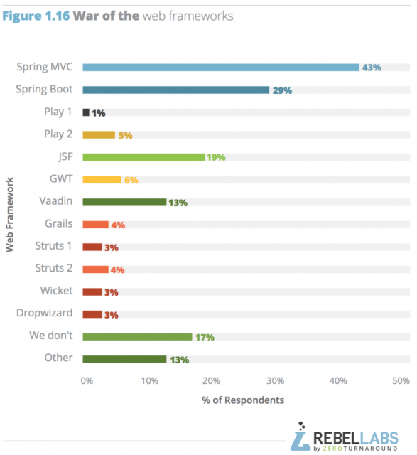 Java EE vs. Spring: Which is More 