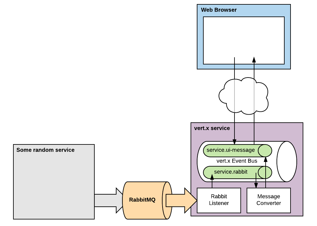 diagram of server architecture using Vert.x and RabbitMQ