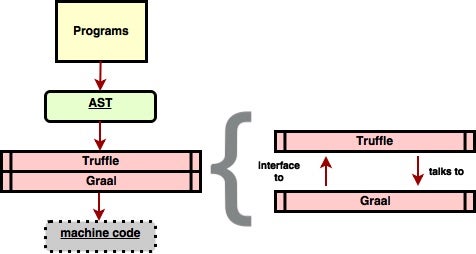 illustration of flow from source code to machine code using Truffle and Graal