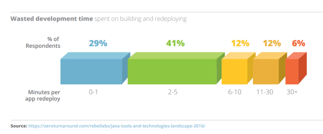 Graph showing average time wasted on redeploys in java code development